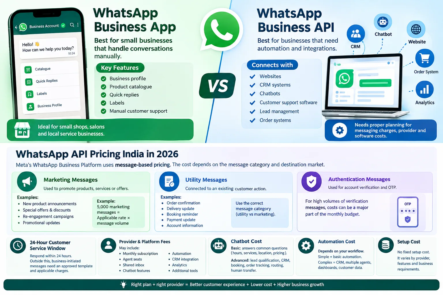 WhatsApp Business API Cost in India