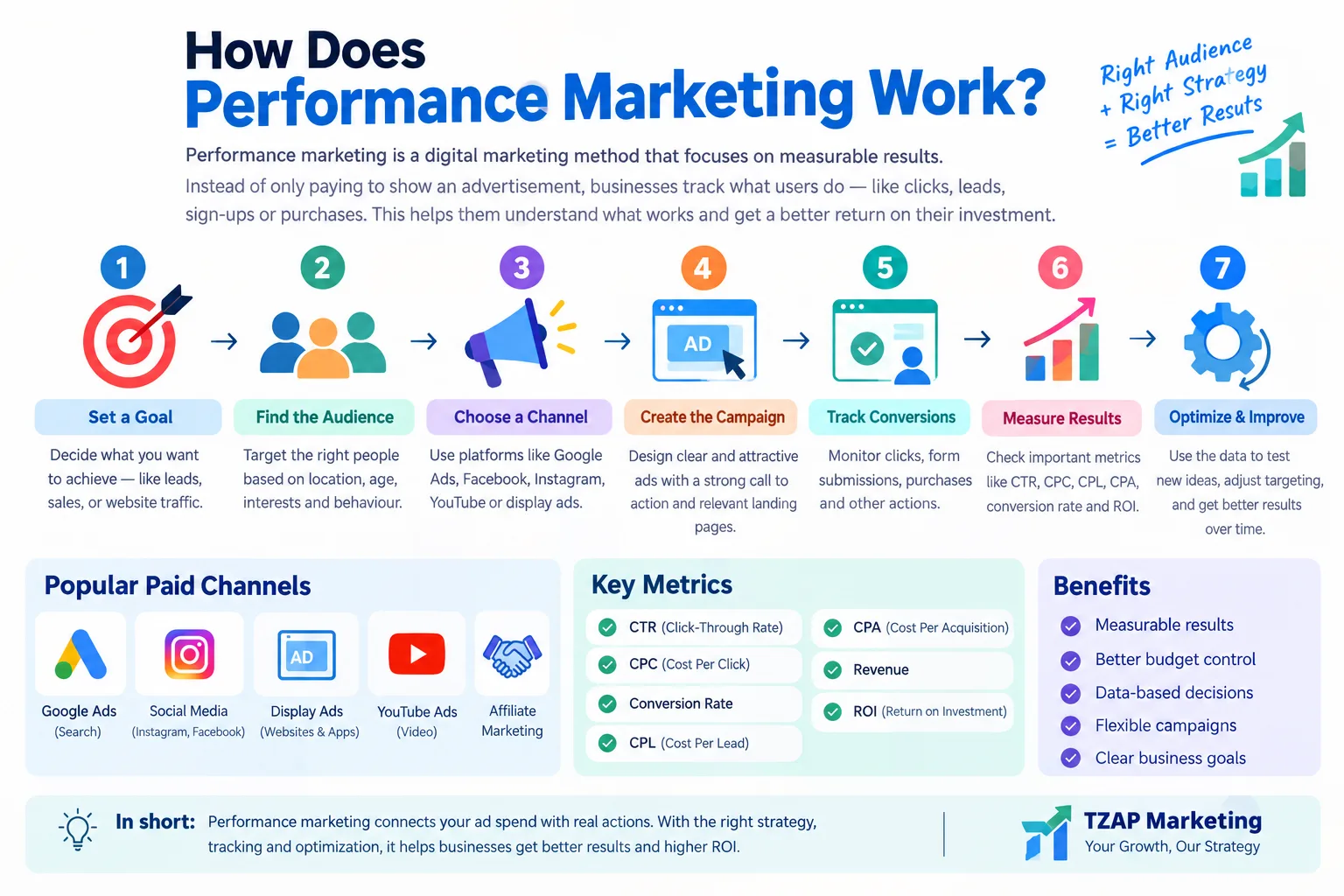 How Does Performance Marketing Work?